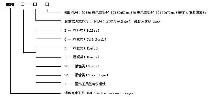 起重電永磁鐵編號規(guī)則