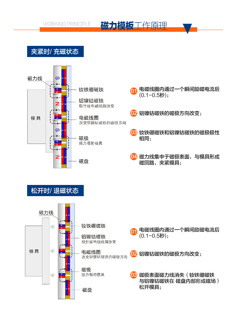 磁力模板工作原理